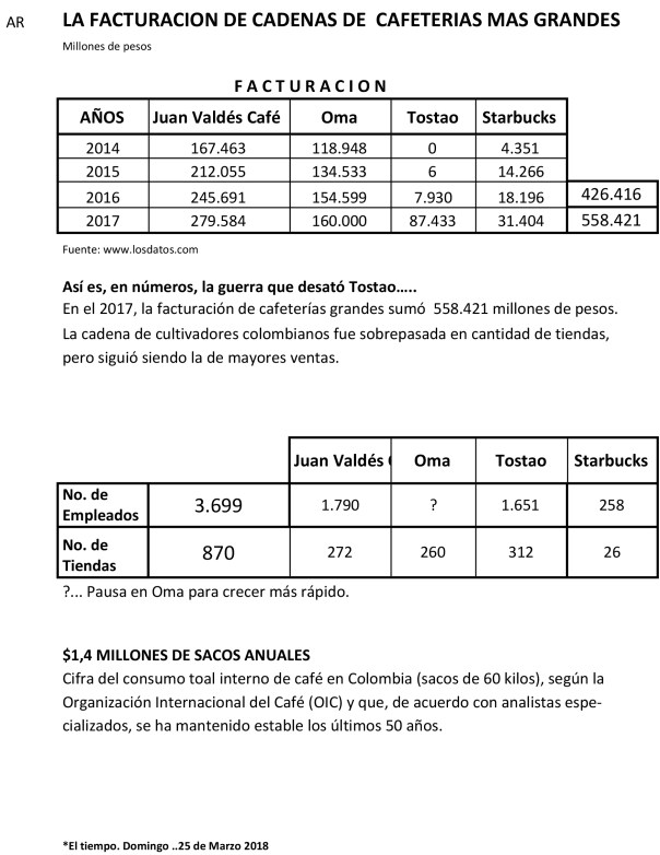 Facturacion tostao-juan-valdez